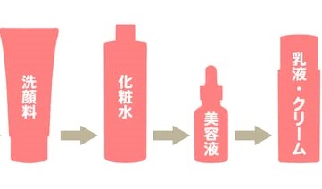 化粧水と乳液はどっちを先につけるのが正解なのか 使用する順番には理由が Bizin 美人